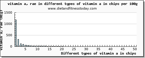 vitamin a in chips vitamin a, rae per 100g